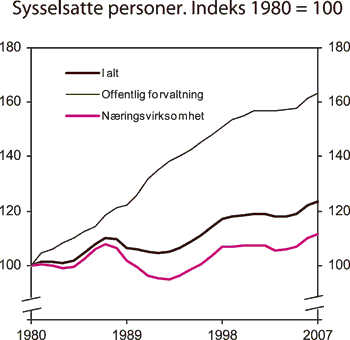 Figur 2.16 Sysselsatte personer i offentlig forvaltning og næringsvirksomhet.
 Indekser. 1980=100