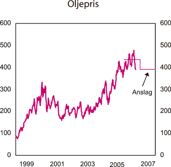 Figur 2.18 Spotpris på Brent Blend. Kroner pr. fat