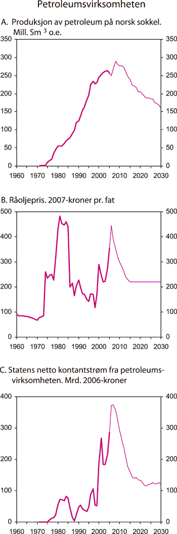 Figur 2.19 Petroleumsproduksjon og statens inntekter fra petroleumsvirksomheten.