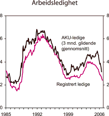 Figur 2.2 Arbeidsledighet. Prosent av arbeidsstyrken