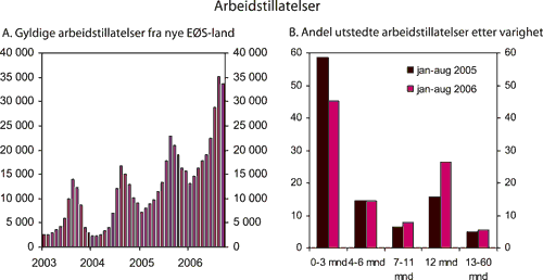 Figur 2.22 Arbeidstillatelser til personer fra nye EØS-land