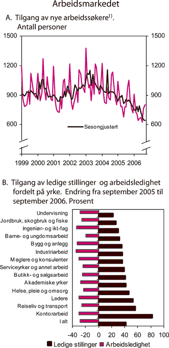 Figur 2.23 Arbeidsmarkedet