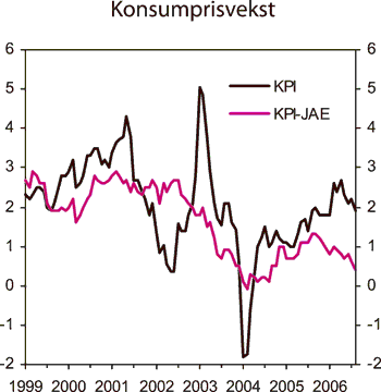 Figur 2.24 Konsumprisvekst totalt (KPI) og justert for avgiftsendringer
 og utenom energivarer (KPI-JAE). Prosentvis endring fra samme måned året før