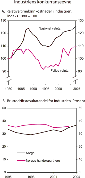 Figur 2.28 Industriens konkurranseevne