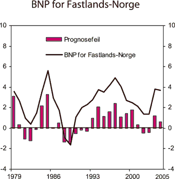 Figur 2.29 Faktisk utvikling og prognosefeil