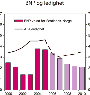 Figur 2.6 BNP for Fastlands-Norge og AKU-ledighet. Prosentvis vekst fra året
 før og nivå i prosent av arbeidsstyrken