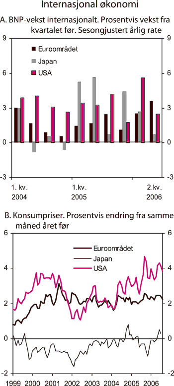 Figur 2.7 Internasjonal økonomi