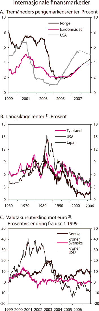 Figur 2.8 Internasjonale finansmarkeder