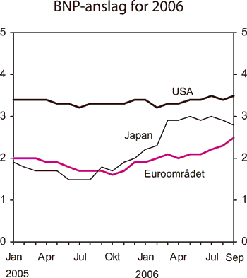 Figur 2.9 BNP-anslag for 2006 gitt på ulike tidspunkter. Endring
 fra året før. Prosent