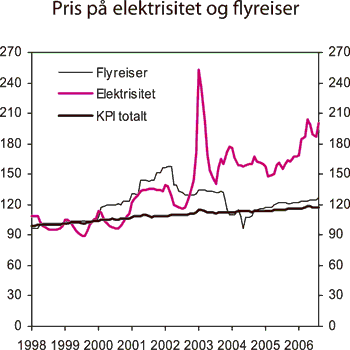 Figur 6.1 Konsumpriser på elektrisitet og passasjertransport
 med fly, og konsumprisindeksen totalt. Indeks 1998 = 100