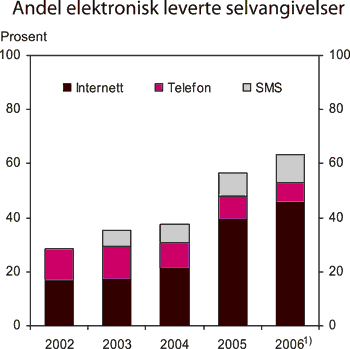 Figur 6.10 Utviklingen i andelen elektronisk innleverte selvangivelser
 fra lønnstakere og pensjonister