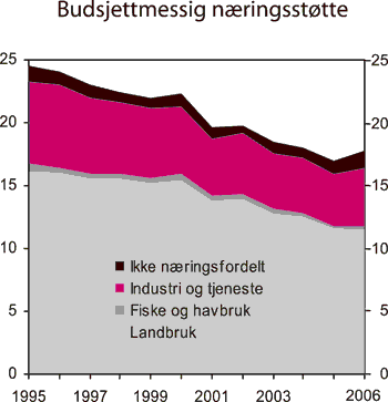 Figur 6.2 Statlig budsjettmessig næringsstøtte fordelt
 etter næring. Mrd. 2005-kroner