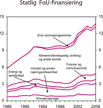 Figur 6.3 Statlig støtte1 til FoU fordelt etter hovedformål.
 Mrd. 2000-kroner