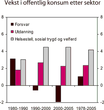 Figur 6.4 Gjennomsnittlig årlig vekst i offentlig konsum etter
 sektor. 1978 – 2005. Prosent