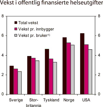 Figur 6.5 Gjennomsnittlig årlig vekst i helseutgiftene, totalt,
 pr. innbygger og pr. bruker i Norge og utvalgte OECD-land over perioden
 1970 – 2002. Prosent