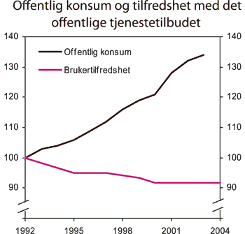 Figur 6.6 Utviklingen i offentlig konsum (volum) og brukertilfredshet.1992 = 100