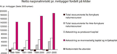 Figur 7.11 Kilder til inntekt, vist ved dekomponering av gjennomsnittlig
 netto nasjonalinntekt (NNI1) pr. innbygger