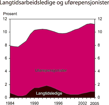 Figur 7.15 Langtidsarbeidsledige og uførepensjonister som andel
 av befolkningen i aldersgruppen 18 – 66 år