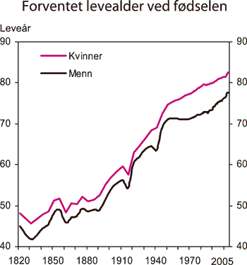 Figur 7.16 Forventet levealder ved fødselen etter kjønn.
 1815 – 2003
