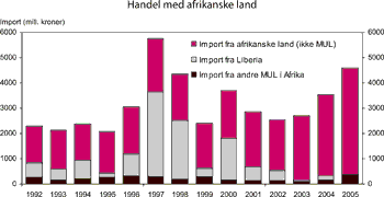 Figur 7.2 Handel med afrikanske land, fordelt på MUL og andre
 afrikanske land. Import i mill. kroner (faste 2005-priser)