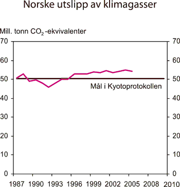 Figur 7.3 Norske utslipp av klimagasser relatert til Kyotomålet