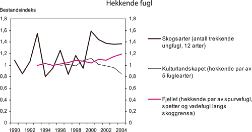 Figur 7.5 Bestandsutvikling for hekkende fugl