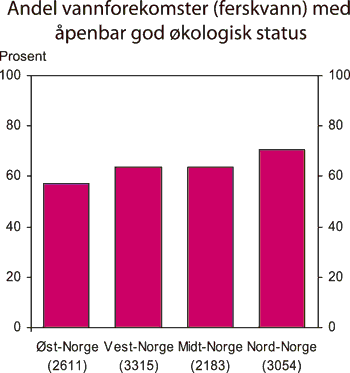 Figur 7.6 Andel vannforekomster1 (ferskvann) med åpenbar
 god økologisk status, etter region. 2004