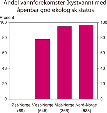 Figur 7.7 Andel vannforekomster1 (kystvann) med åpenbar
 god økologisk status, etter region. 2004