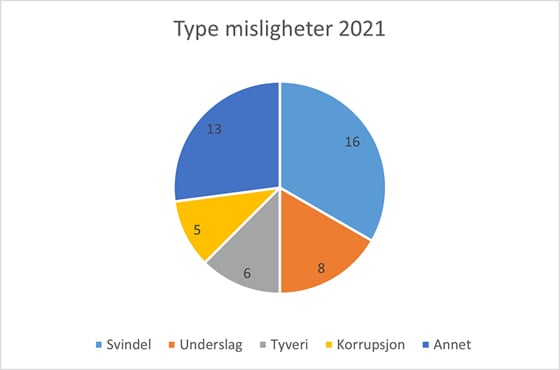 Type misligheter 2021.