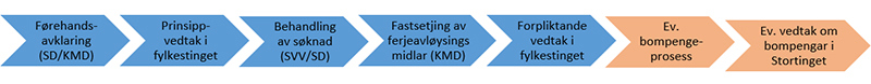 Skjematisk framstilling av søknadsprosessen