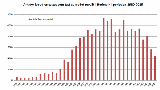 Fig. 1 viser utviklingen i antall sau søkt erstattet som tapt til rovvilt i perioden 1080-2015 på bakgrunn av søknad om erstatning.