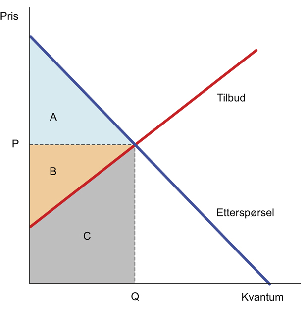 Figur 10.1 Produsent- og konsumentoverskudd.