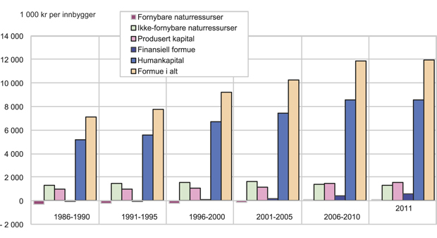 Figur 11.1 Nasjonalformue, i alt og fordelt på type kapital. 1986 – 2011. 1 000 kr per innbygger. Faste 2011-priser.