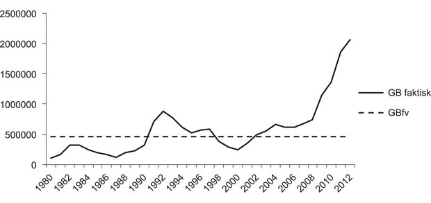 Figur 13.2 Gytebiomasse (GB); faktisk og føre var nivået (GBfv).