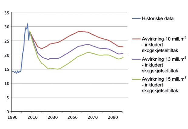 Figur 16.2 Fremtidig årlig opptak av CO2 i skog når skjøtselstiltak er inkludert – tre fremskrivninger. Mill tonn CO2 per år.