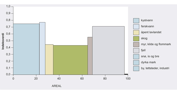 Figur 4.7 Naturindeks for Norge – prosent av totalareal for ulike økosystemer og indeksverdi, 2010.