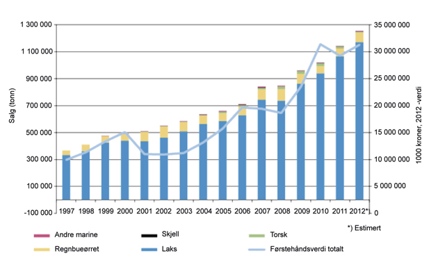 Figur 5.10 Salg av norsk oppdrettsfisk i tonn og førstehåndsverdi.
