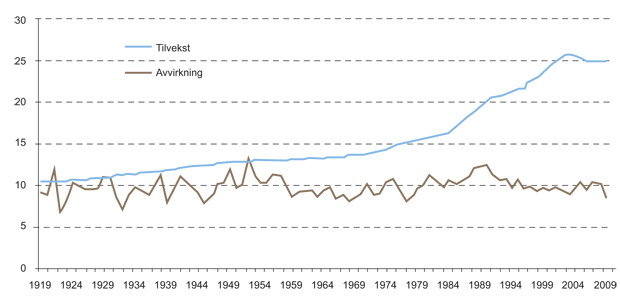 Figur 5.15 Utvikling av årlig tilvekst (uten bark) og samlet avvirkning i norske skoger i perioden 1919 til 2009, mill. m3.