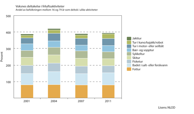 Figur 5.20 Voksnes deltagelse i friluftsaktiviteter.