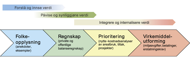 Figur 8.2 Krav til nøyaktighet i verdianslag avhenger av bruksområde.