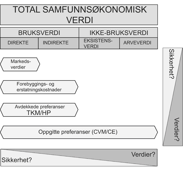 Figur 8.4 Verdikategorier og metoder for økonomisk verdsetting av økosystemtjenester.