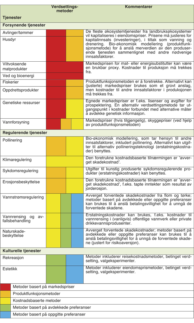 Figur 8.5 Aktuelle verdsettingsmetoder for ulike økosystemtjenester.