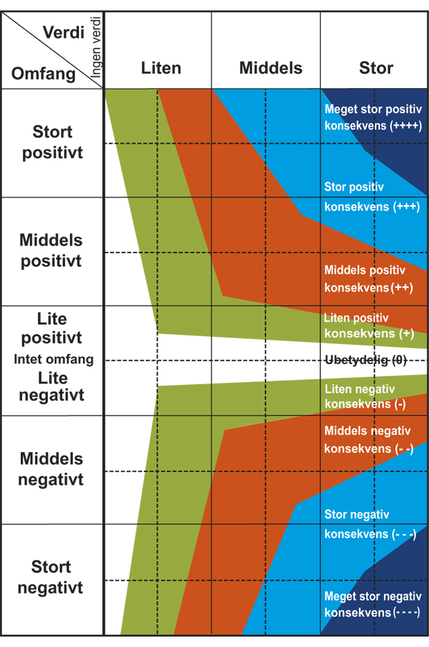 Figur 9.2 Konsekvensmatrise.