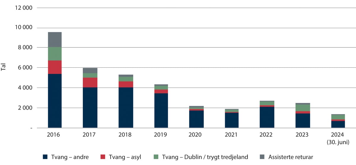 Figur 1.10 Talet på assisterte returar og tvangsreturar 2016–juni 2024