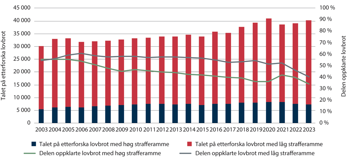 Figur 1.3 Talet på etterforska lovbrot og oppklaringsprosent: vald, mishandling og seksuallovbrot