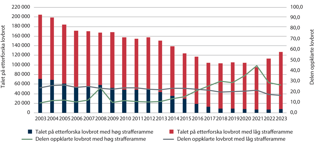 Figur 1.4 Talet på etterforska lovbrot og oppklaringsprosent: utvalde vinningslovbrot