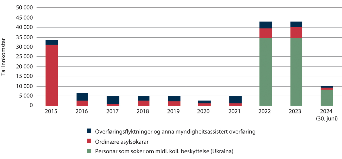 Figur 1.8 Talet på personar som søker om vern (ordinære asylsøkarar og personar som søker om kollektiv beskyttelse) og innkomstar av overføringsflyktningar m.m., 2015–juni 2024