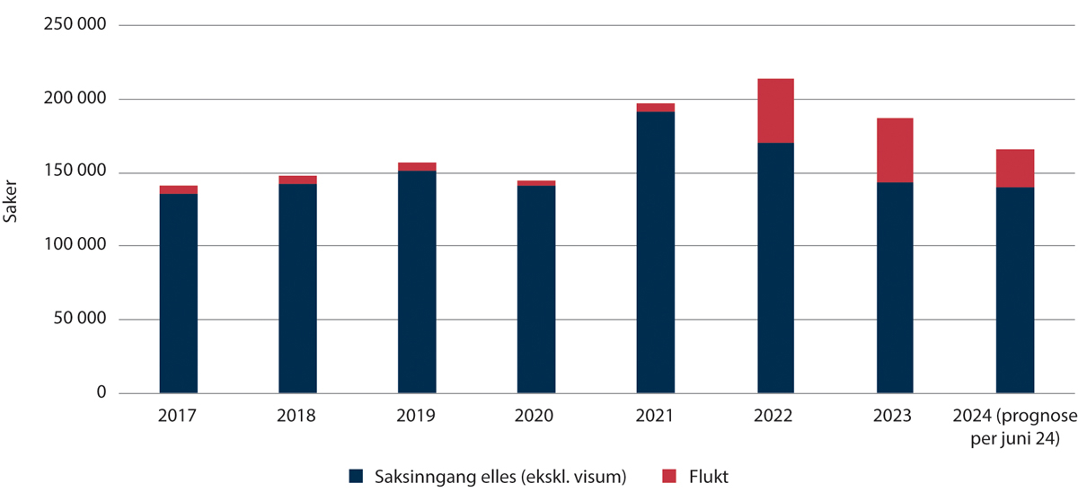 Figur 1.9 Utvikling i innkomne saker til utlendingsforvaltninga om opphald (både førstegongssaker, fornyingar og saker om varig opphald) og flukt.