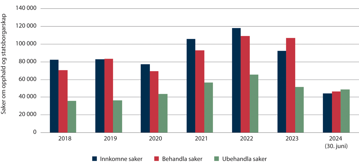 Figur 2.12 Tal på saker om opphald og statsborgarskap til UDI 2018–juni 2024