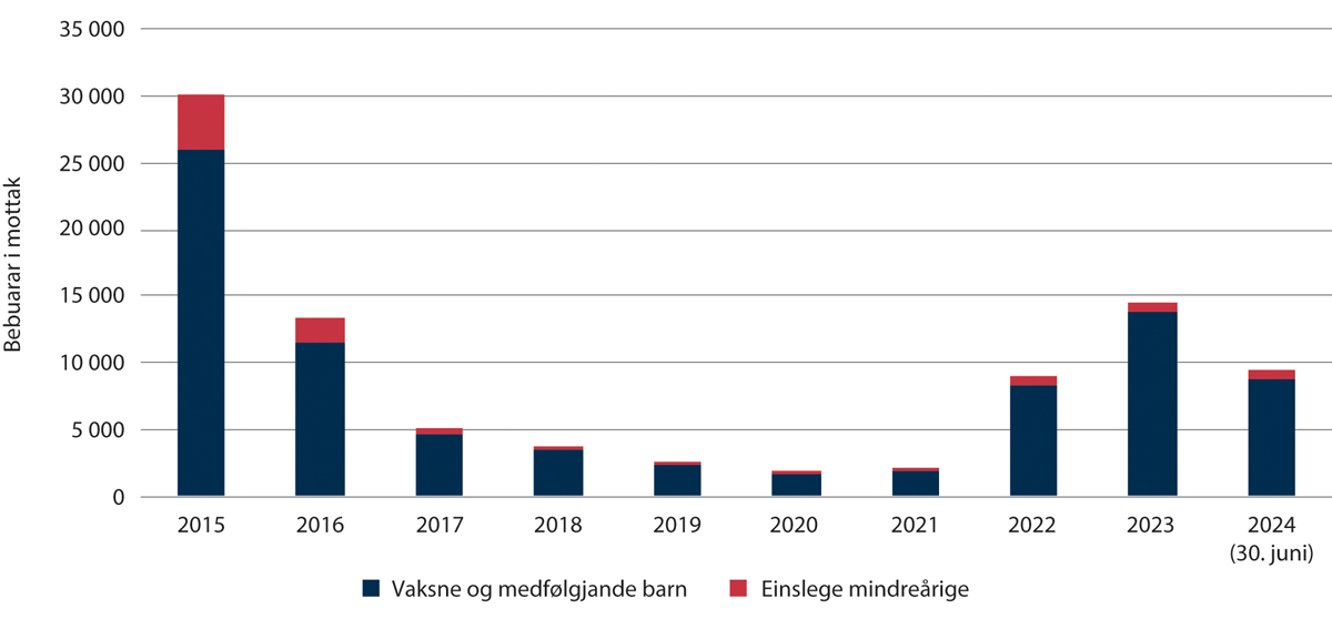 Figur 2.14 Bebuarar i mottak per utgangen av året, 2015–30. juni 2024